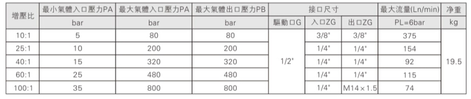 氣體增壓泵輸出壓力及流量對照表
